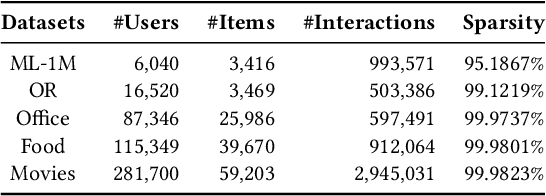 Figure 4 for Sequence-level Semantic Representation Fusion for Recommender Systems