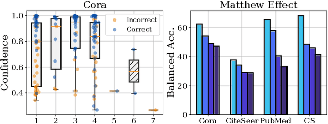 Figure 1 for IceBerg: Debiased Self-Training for Class-Imbalanced Node Classification