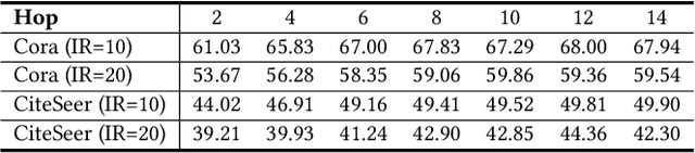 Figure 2 for IceBerg: Debiased Self-Training for Class-Imbalanced Node Classification