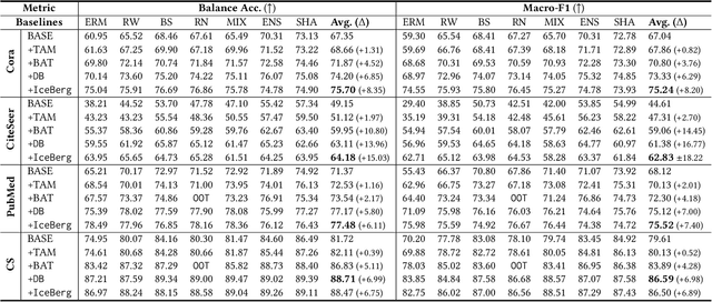 Figure 4 for IceBerg: Debiased Self-Training for Class-Imbalanced Node Classification