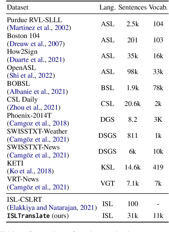 Figure 2 for ISLTranslate: Dataset for Translating Indian Sign Language