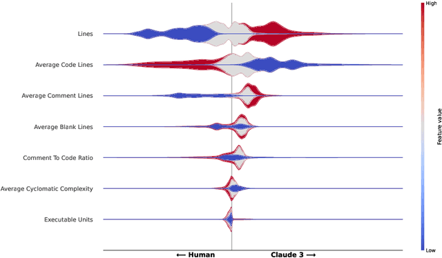 Figure 2 for Automatic Detection of LLM-generated Code: A Case Study of Claude 3 Haiku