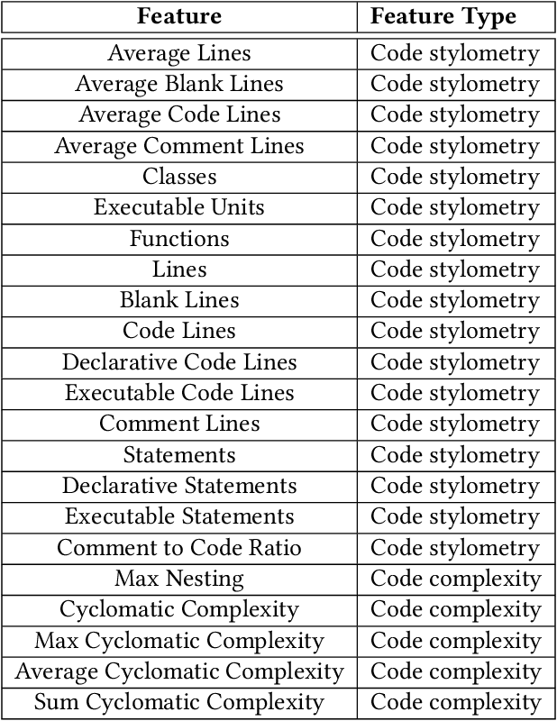 Figure 3 for Automatic Detection of LLM-generated Code: A Case Study of Claude 3 Haiku