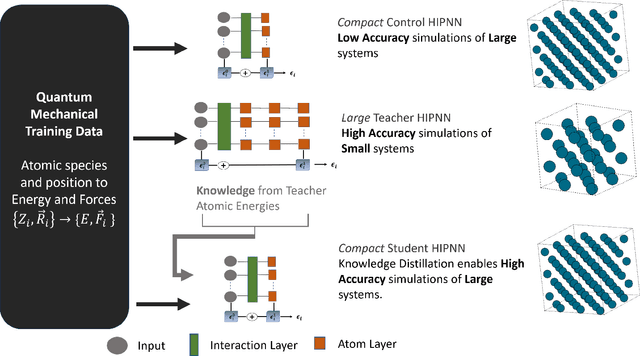 Figure 1 for Teacher-student training improves accuracy and efficiency of machine learning inter-atomic potentials