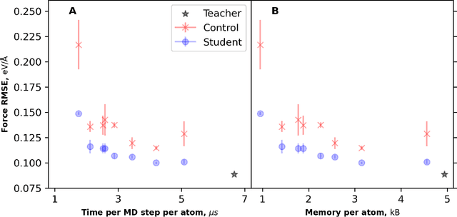 Figure 3 for Teacher-student training improves accuracy and efficiency of machine learning inter-atomic potentials