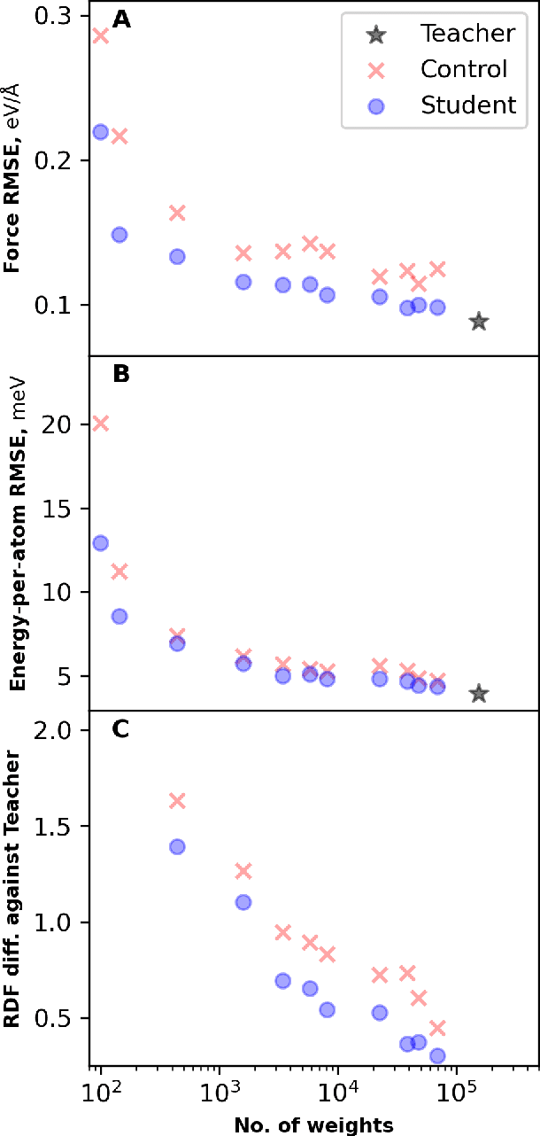 Figure 4 for Teacher-student training improves accuracy and efficiency of machine learning inter-atomic potentials