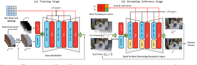 Figure 3 for Live2Diff: Live Stream Translation via Uni-directional Attention in Video Diffusion Models