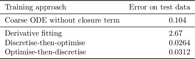Figure 3 for Comparison of neural closure models for discretised PDEs