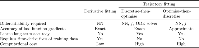 Figure 2 for Comparison of neural closure models for discretised PDEs