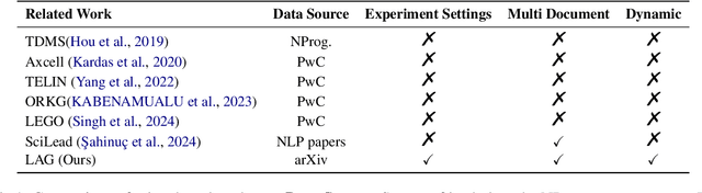 Figure 2 for LAG: LLM agents for Leaderboard Auto Generation on Demanding