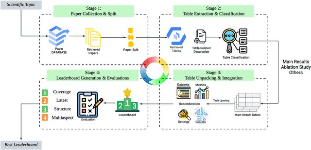 Figure 3 for LAG: LLM agents for Leaderboard Auto Generation on Demanding