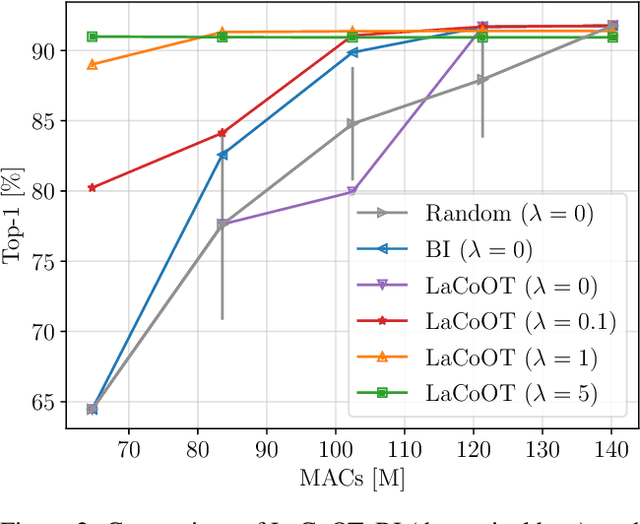 Figure 3 for LaCoOT: Layer Collapse through Optimal Transport