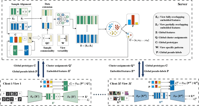 Figure 3 for Federated Deep Multi-View Clustering with Global Self-Supervision