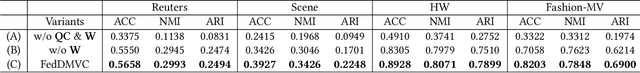 Figure 4 for Federated Deep Multi-View Clustering with Global Self-Supervision