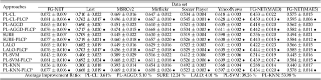 Figure 4 for Partial Label Learning with a Partner