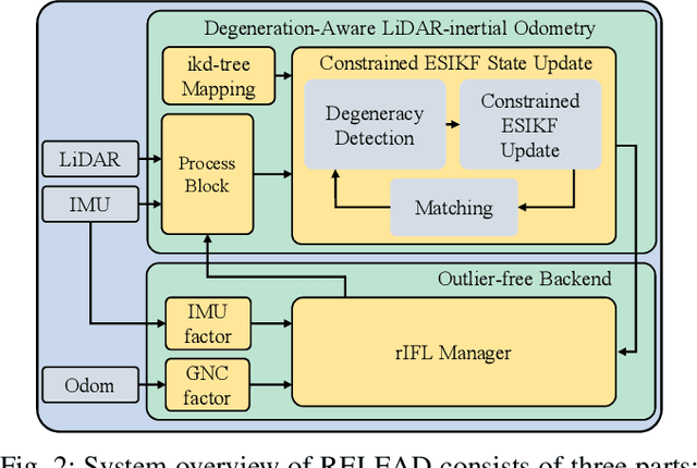 Figure 2 for RELEAD: Resilient Localization with Enhanced LiDAR Odometry in Adverse Environments