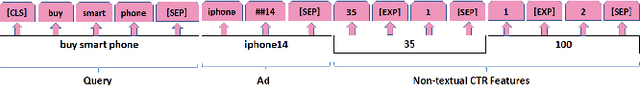 Figure 1 for BERT4CTR: An Efficient Framework to Combine Pre-trained Language Model with Non-textual Features for CTR Prediction