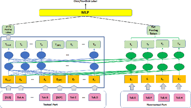Figure 3 for BERT4CTR: An Efficient Framework to Combine Pre-trained Language Model with Non-textual Features for CTR Prediction