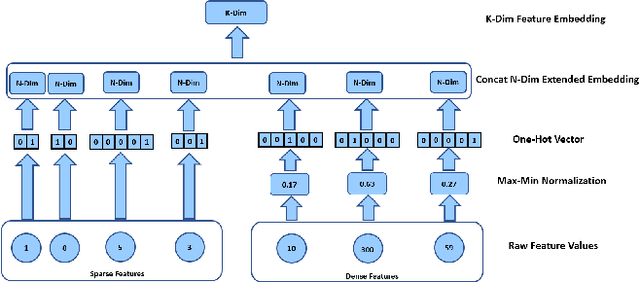Figure 4 for BERT4CTR: An Efficient Framework to Combine Pre-trained Language Model with Non-textual Features for CTR Prediction