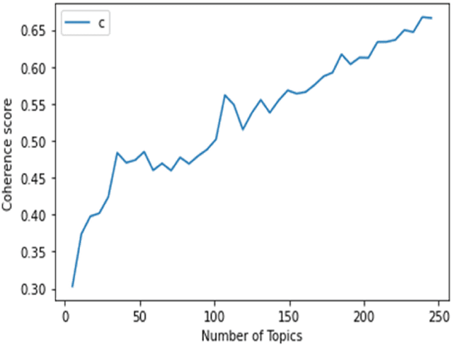 Figure 2 for Comparison of Topic Modelling Approaches in the Banking Context