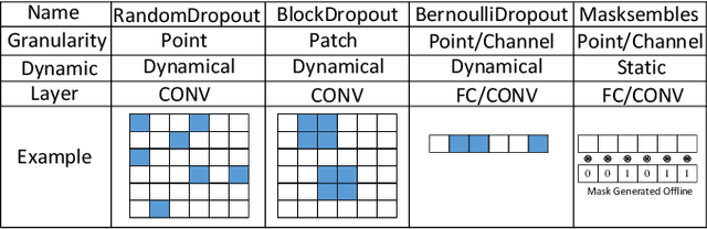 Figure 1 for Hardware-Aware Neural Dropout Search for Reliable Uncertainty Prediction on FPGA