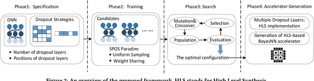 Figure 2 for Hardware-Aware Neural Dropout Search for Reliable Uncertainty Prediction on FPGA