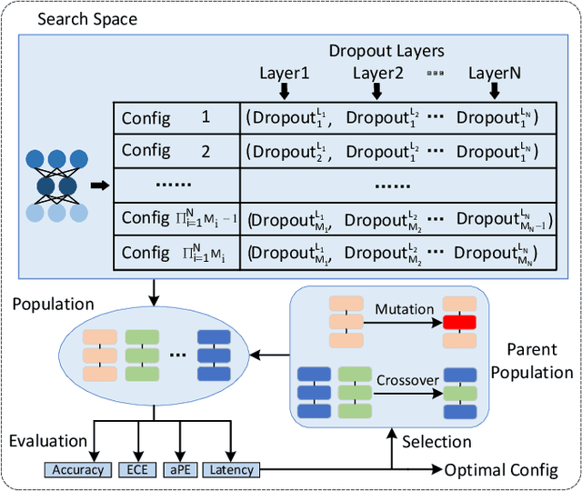 Figure 4 for Hardware-Aware Neural Dropout Search for Reliable Uncertainty Prediction on FPGA