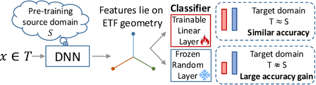 Figure 1 for Deep Neural Network Models Trained With A Fixed Random Classifier Transfer Better Across Domains