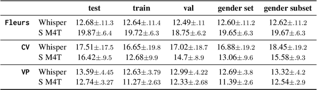 Figure 4 for Multilingual Speech Models for Automatic Speech Recognition Exhibit Gender Performance Gaps