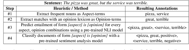 Figure 1 for A Weak Supervision Approach for Few-Shot Aspect Based Sentiment