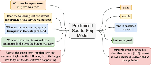 Figure 2 for A Weak Supervision Approach for Few-Shot Aspect Based Sentiment