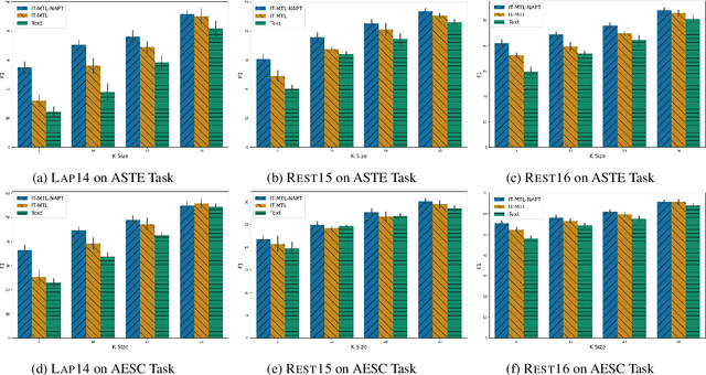 Figure 3 for A Weak Supervision Approach for Few-Shot Aspect Based Sentiment