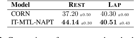 Figure 4 for A Weak Supervision Approach for Few-Shot Aspect Based Sentiment