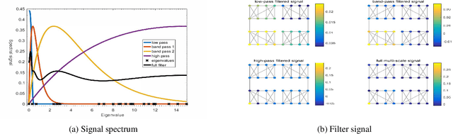 Figure 1 for ASWT-SGNN: Adaptive Spectral Wavelet Transform-based Self-Supervised Graph Neural Network