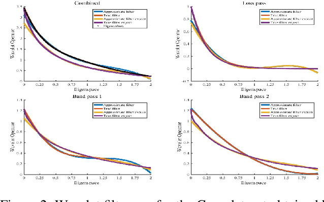 Figure 3 for ASWT-SGNN: Adaptive Spectral Wavelet Transform-based Self-Supervised Graph Neural Network