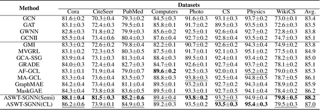 Figure 2 for ASWT-SGNN: Adaptive Spectral Wavelet Transform-based Self-Supervised Graph Neural Network