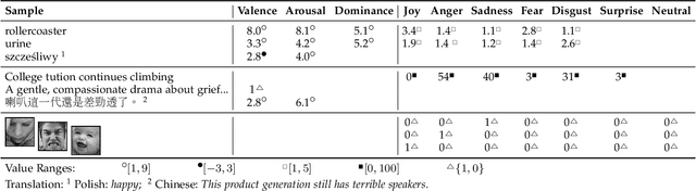 Figure 1 for Emotion Embeddings $\unicode{x2014}$ Learning Stable and Homogeneous Abstractions from Heterogeneous Affective Datasets