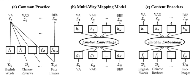 Figure 3 for Emotion Embeddings $\unicode{x2014}$ Learning Stable and Homogeneous Abstractions from Heterogeneous Affective Datasets