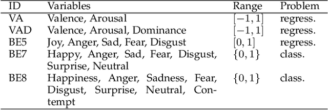 Figure 4 for Emotion Embeddings $\unicode{x2014}$ Learning Stable and Homogeneous Abstractions from Heterogeneous Affective Datasets