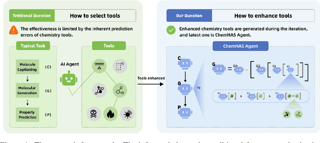 Figure 1 for ChemHAS: Hierarchical Agent Stacking for Enhancing Chemistry Tools