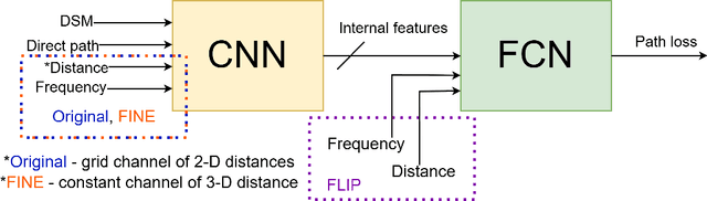 Figure 1 for Investigating Map-Based Path Loss Models: A Study of Feature Representations in Convolutional Neural Networks