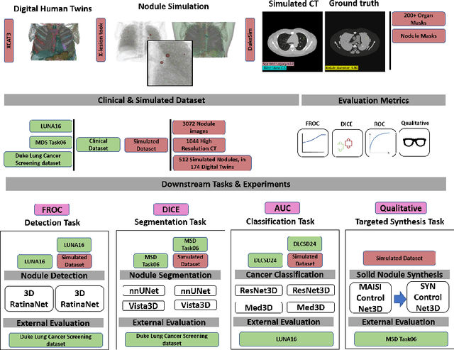 Figure 1 for SYN-LUNGS: Towards Simulating Lung Nodules with Anatomy-Informed Digital Twins for AI Training