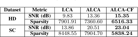 Figure 2 for Adaptive Central Frequencies Locally Competitive Algorithm for Speech