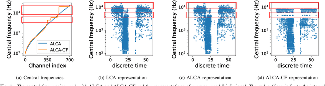 Figure 1 for Adaptive Central Frequencies Locally Competitive Algorithm for Speech