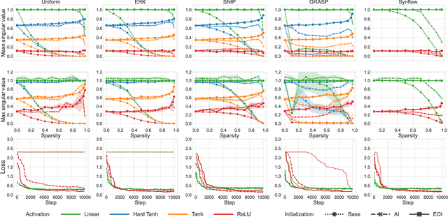 Figure 3 for Sparser, Better, Deeper, Stronger: Improving Sparse Training with Exact Orthogonal Initialization