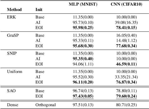 Figure 2 for Sparser, Better, Deeper, Stronger: Improving Sparse Training with Exact Orthogonal Initialization