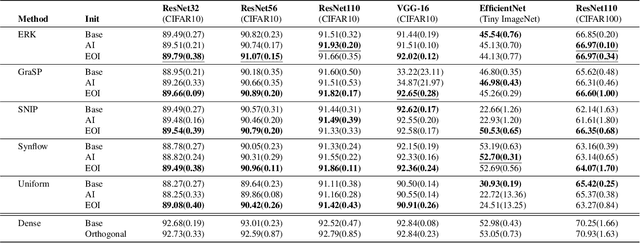 Figure 4 for Sparser, Better, Deeper, Stronger: Improving Sparse Training with Exact Orthogonal Initialization