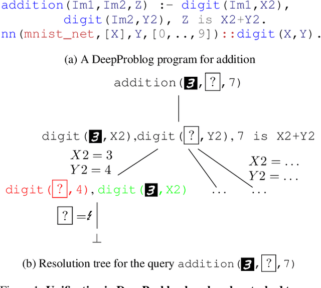 Figure 1 for Towards a fully declarative neuro-symbolic language