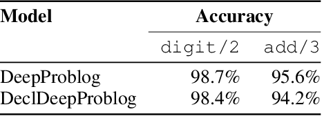 Figure 2 for Towards a fully declarative neuro-symbolic language