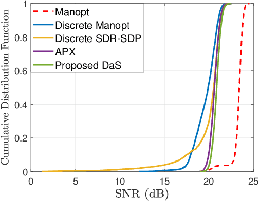 Figure 3 for Optimal Discrete Beamforming of Reconfigurable Intelligent Surface